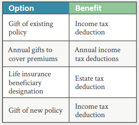 Chart with life insurance gift options