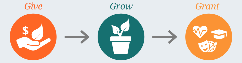 Give -> Grow -> Grant